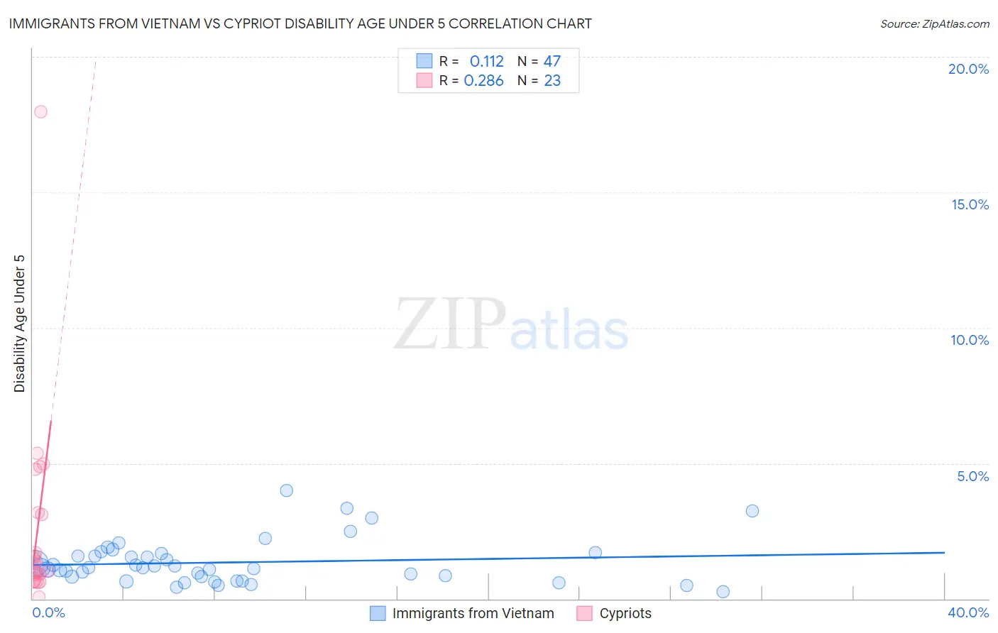 Immigrants from Vietnam vs Cypriot Disability Age Under 5
