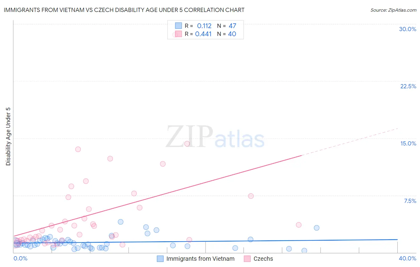 Immigrants from Vietnam vs Czech Disability Age Under 5