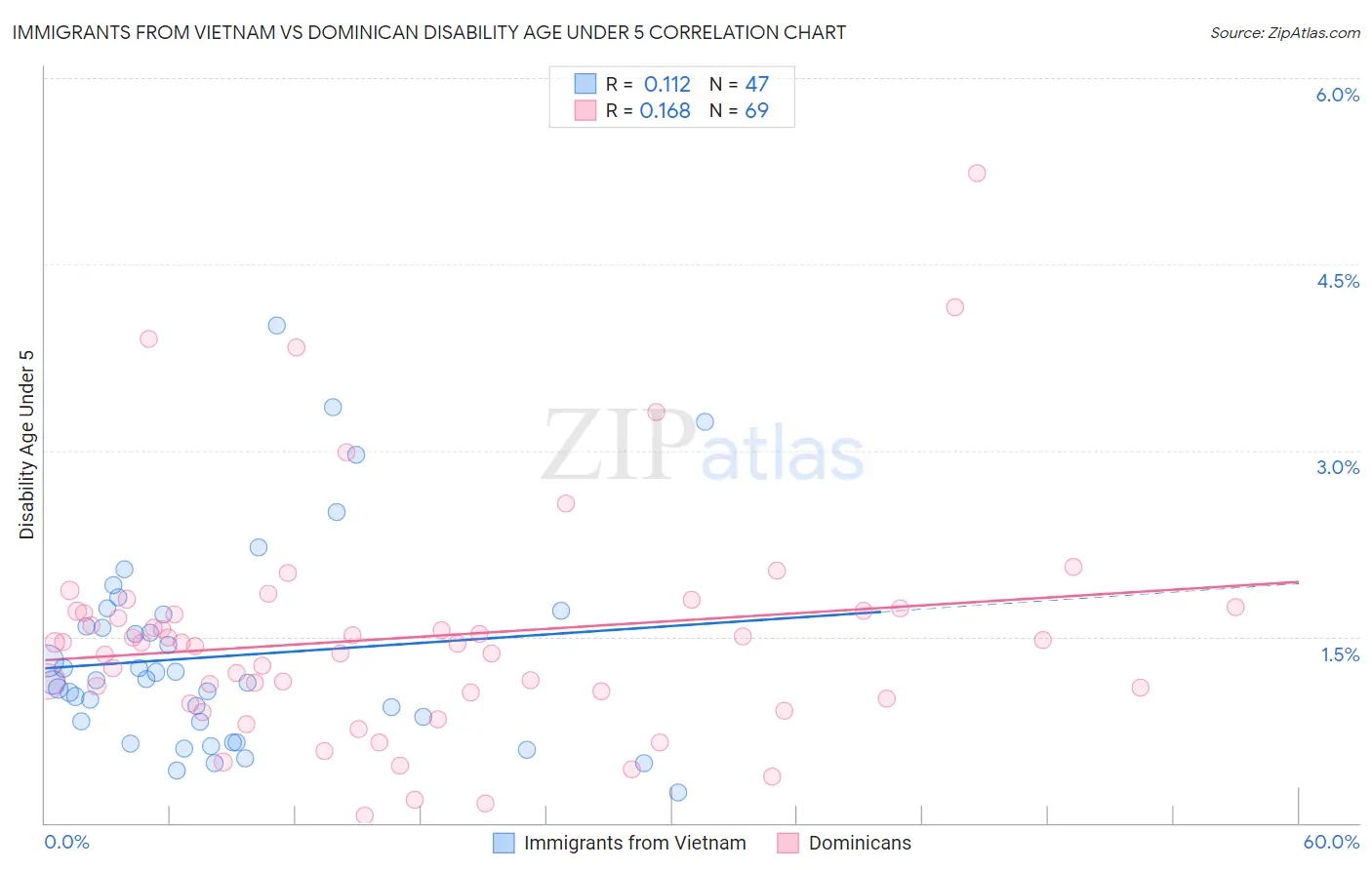 Immigrants from Vietnam vs Dominican Disability Age Under 5