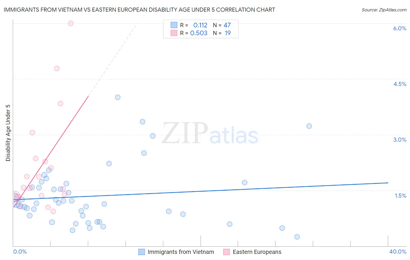 Immigrants from Vietnam vs Eastern European Disability Age Under 5