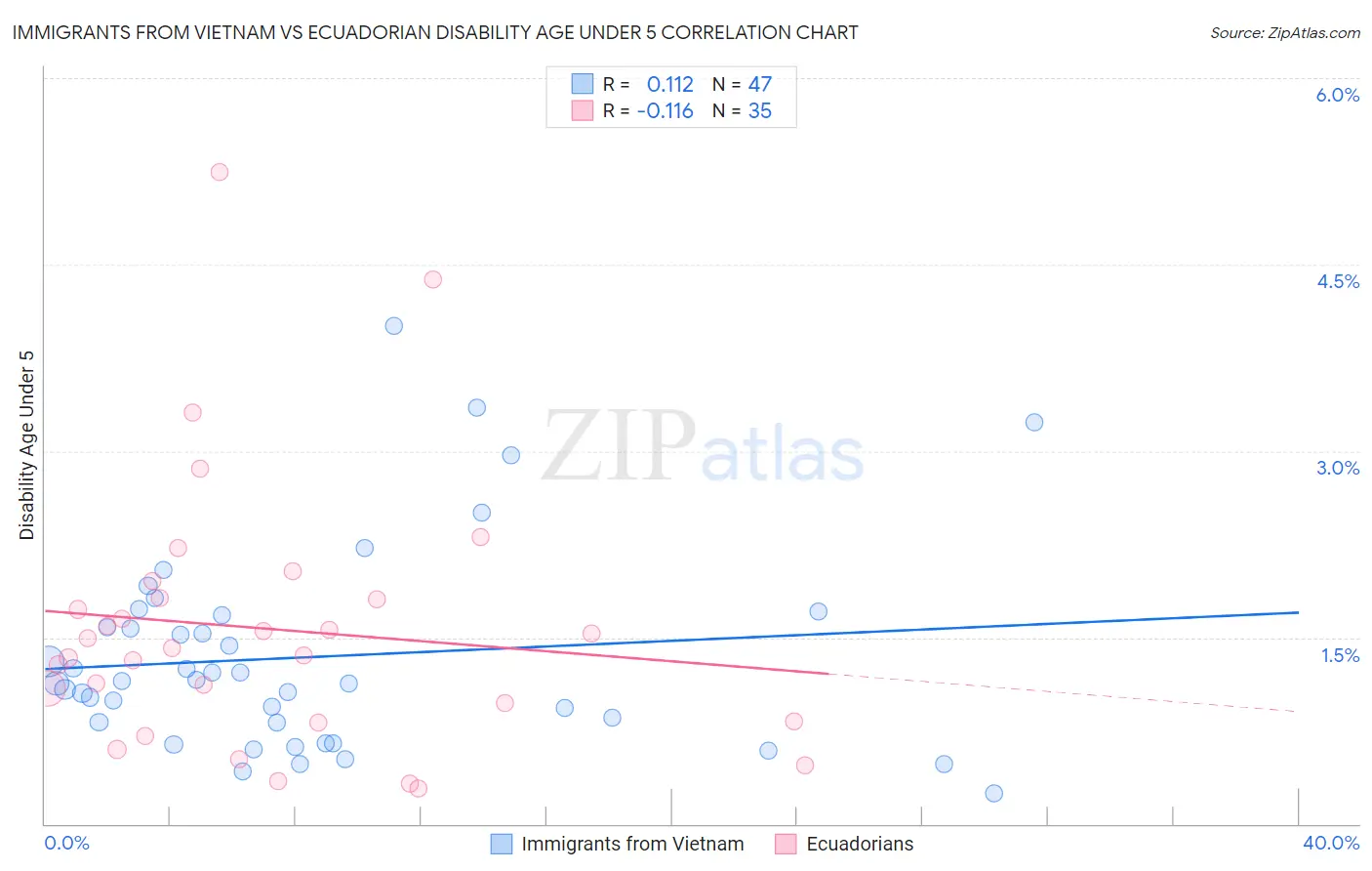 Immigrants from Vietnam vs Ecuadorian Disability Age Under 5