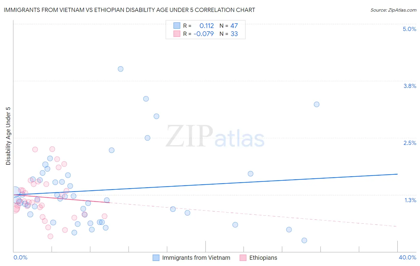 Immigrants from Vietnam vs Ethiopian Disability Age Under 5