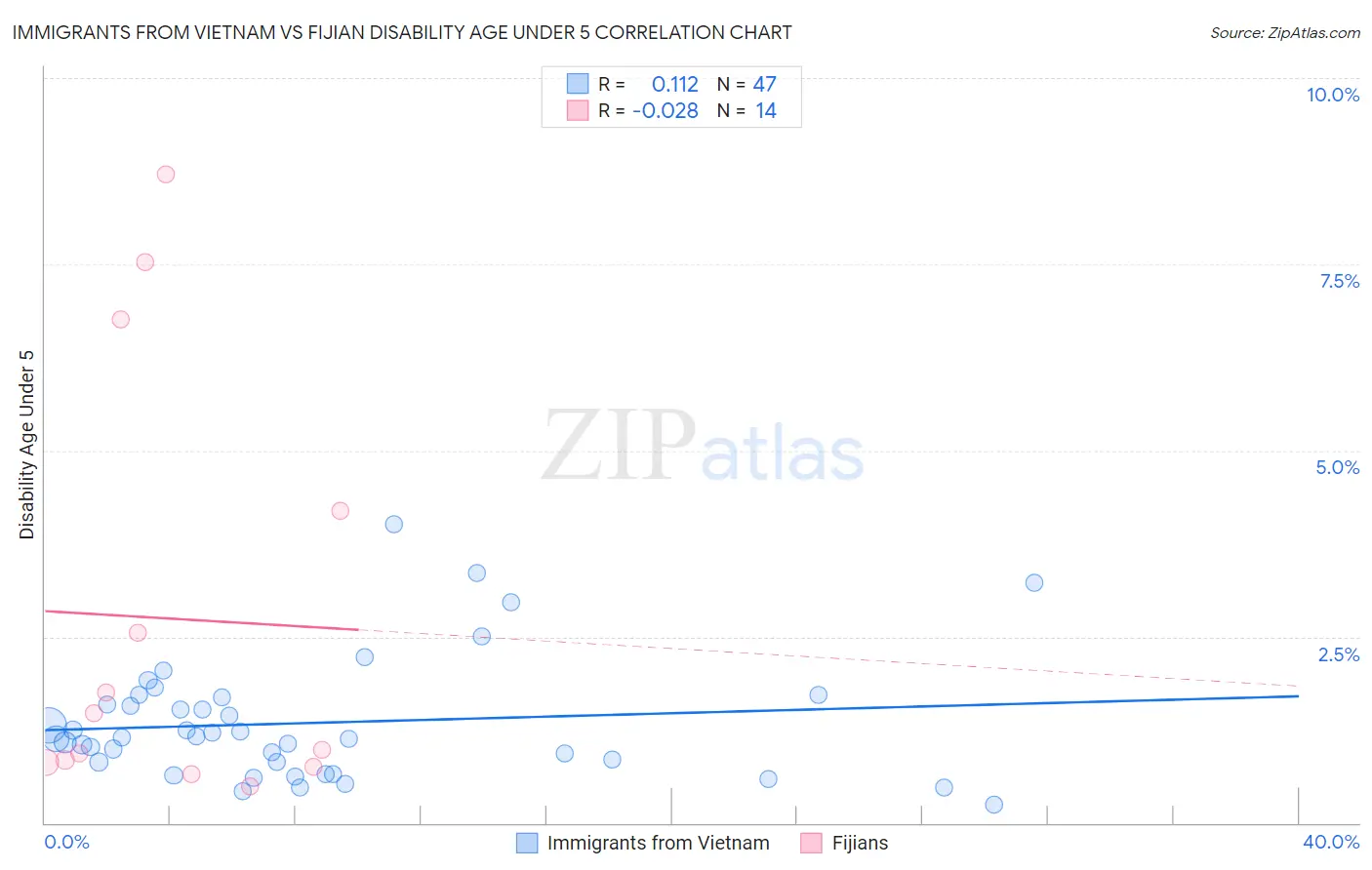 Immigrants from Vietnam vs Fijian Disability Age Under 5