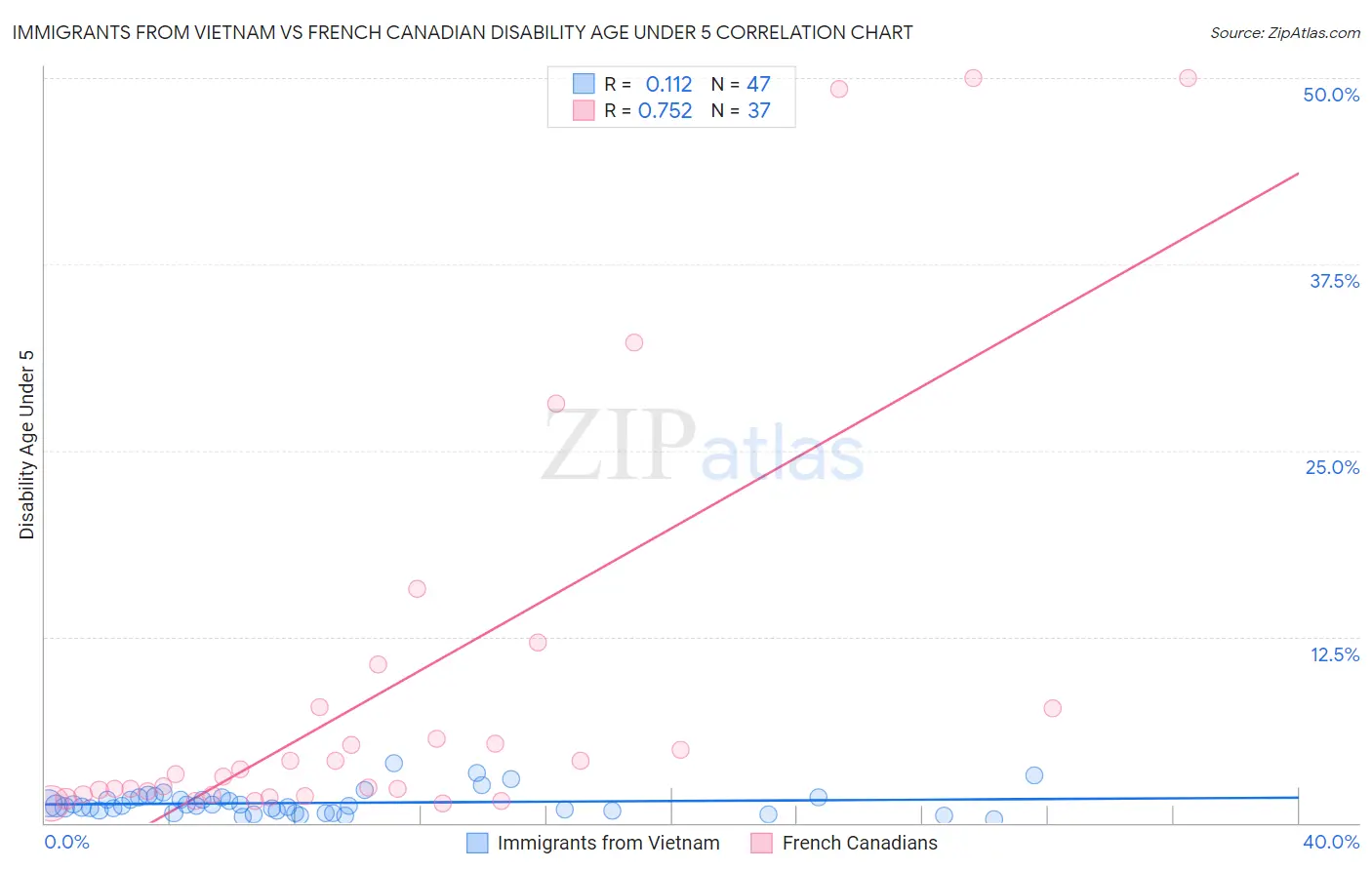 Immigrants from Vietnam vs French Canadian Disability Age Under 5