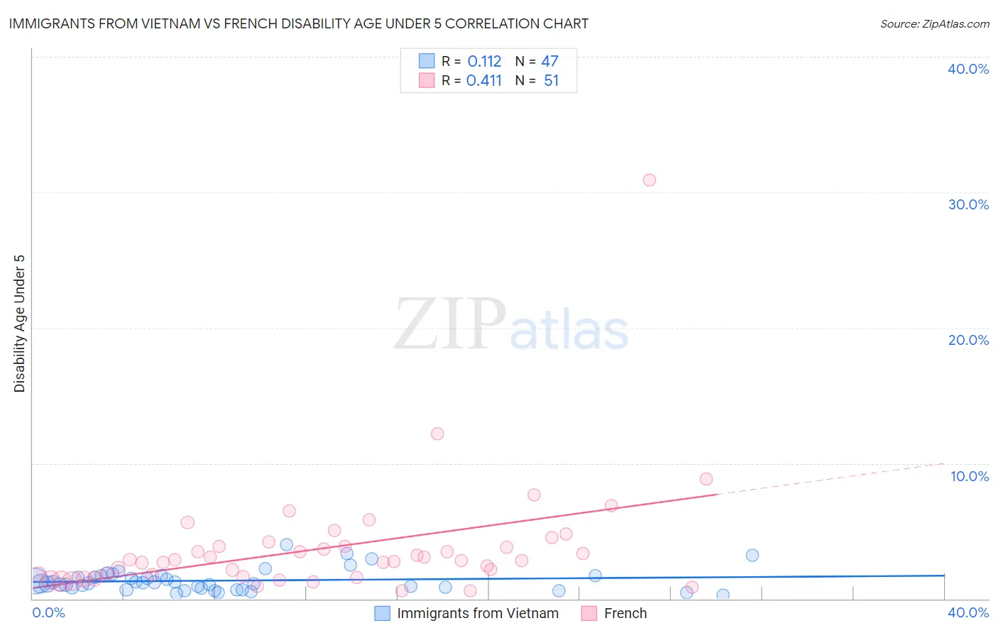 Immigrants from Vietnam vs French Disability Age Under 5