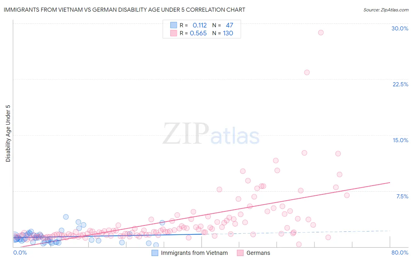 Immigrants from Vietnam vs German Disability Age Under 5