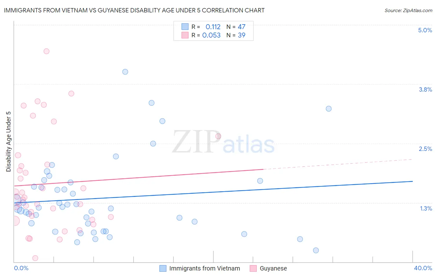 Immigrants from Vietnam vs Guyanese Disability Age Under 5