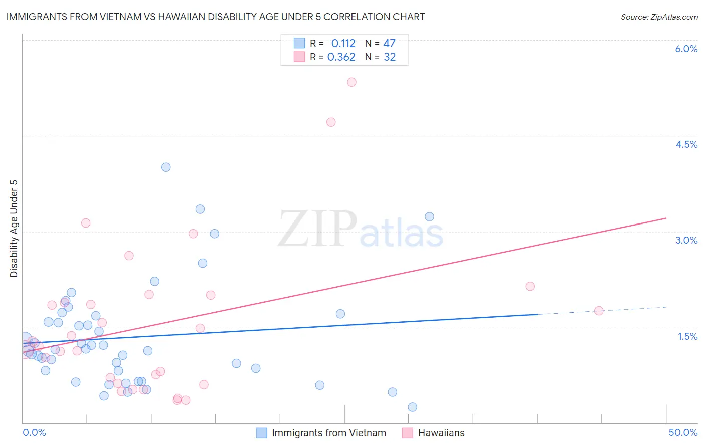 Immigrants from Vietnam vs Hawaiian Disability Age Under 5