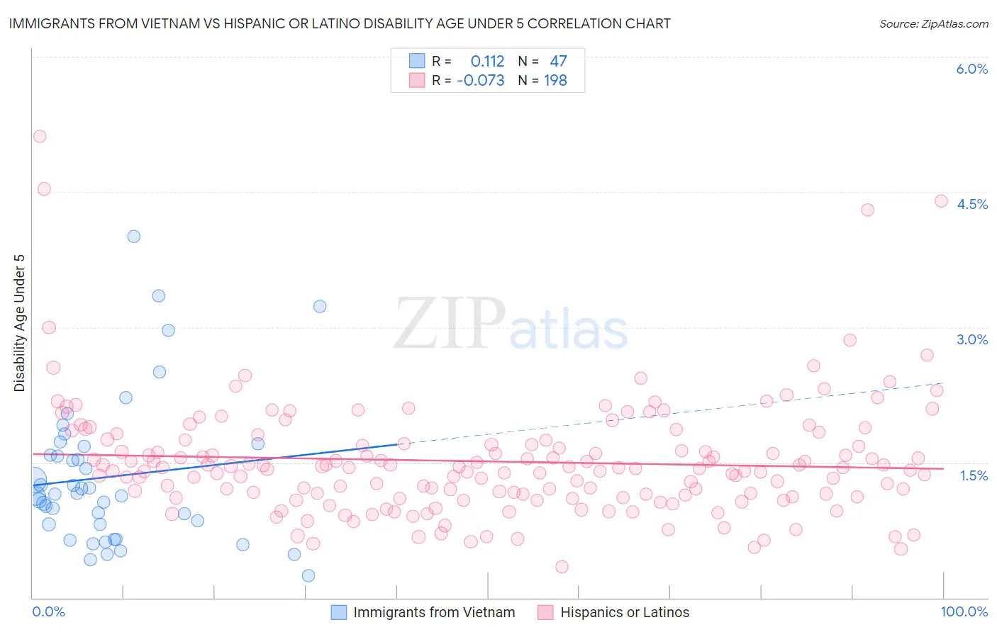 Immigrants from Vietnam vs Hispanic or Latino Disability Age Under 5