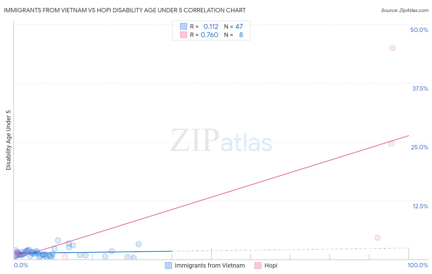 Immigrants from Vietnam vs Hopi Disability Age Under 5