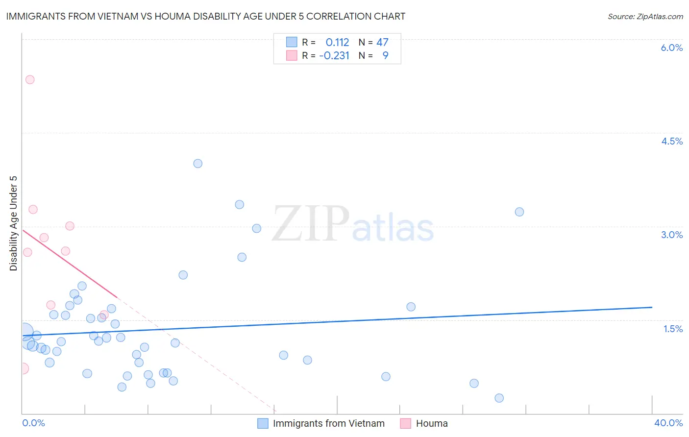Immigrants from Vietnam vs Houma Disability Age Under 5