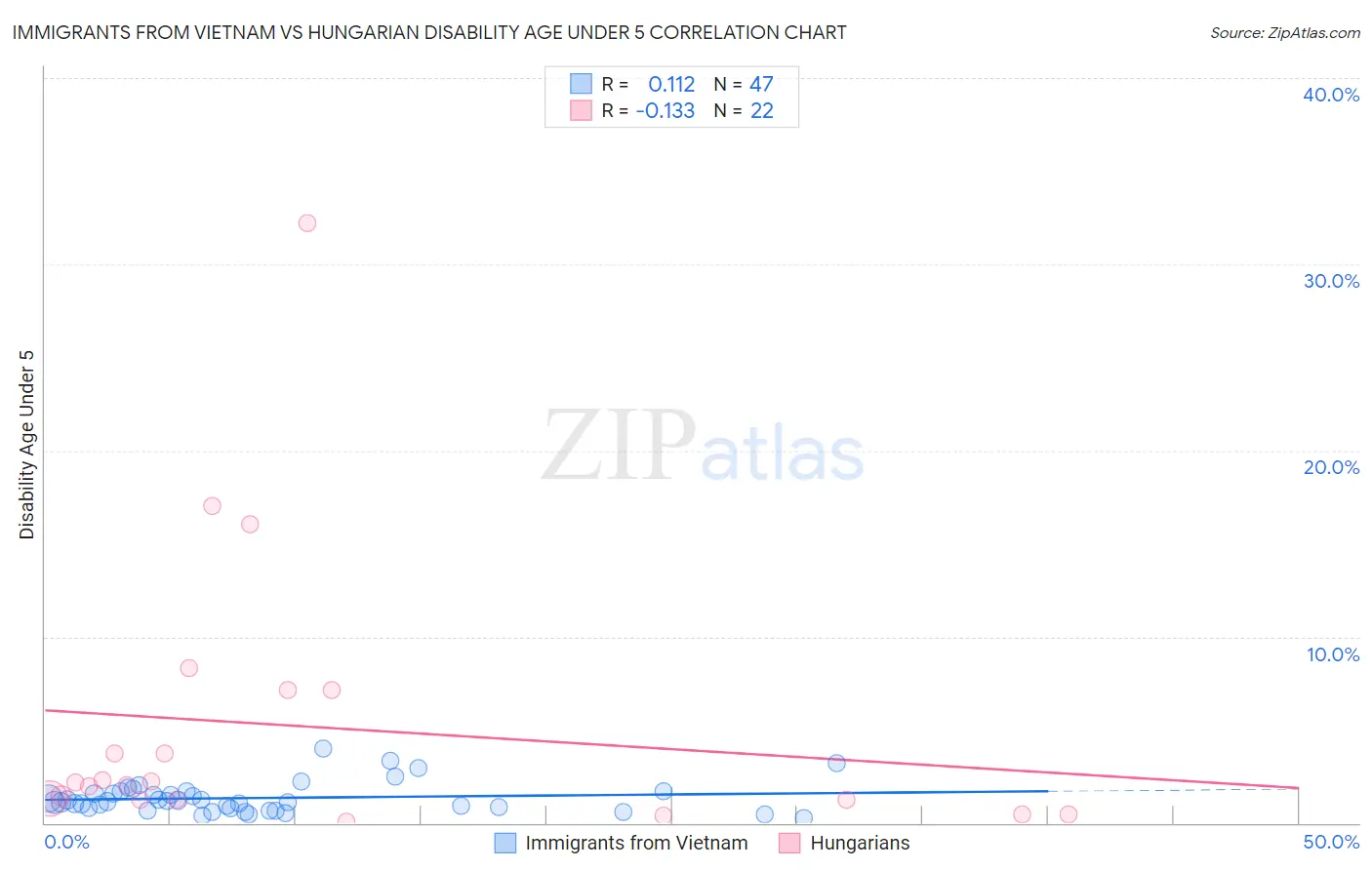 Immigrants from Vietnam vs Hungarian Disability Age Under 5