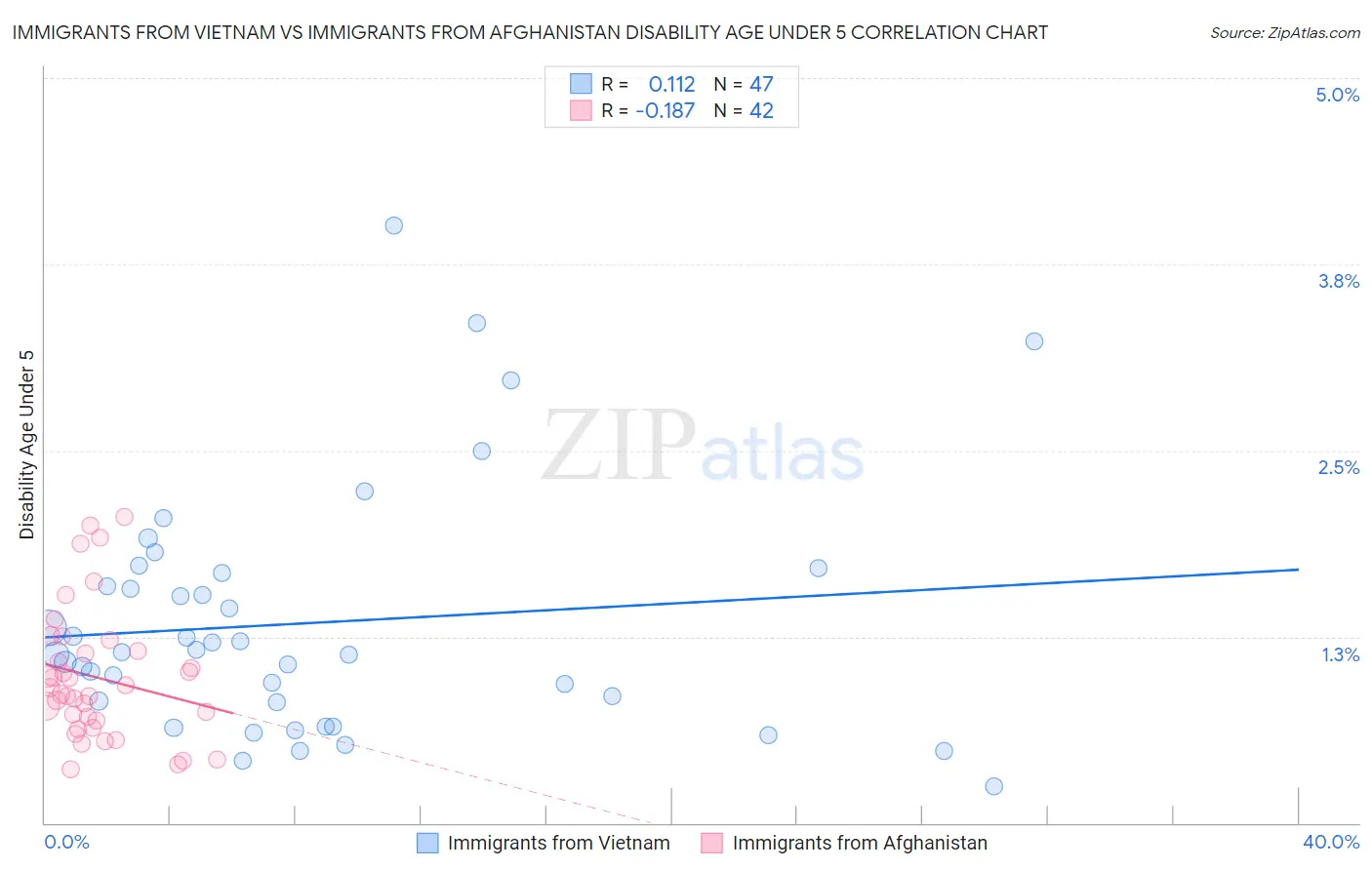 Immigrants from Vietnam vs Immigrants from Afghanistan Disability Age Under 5