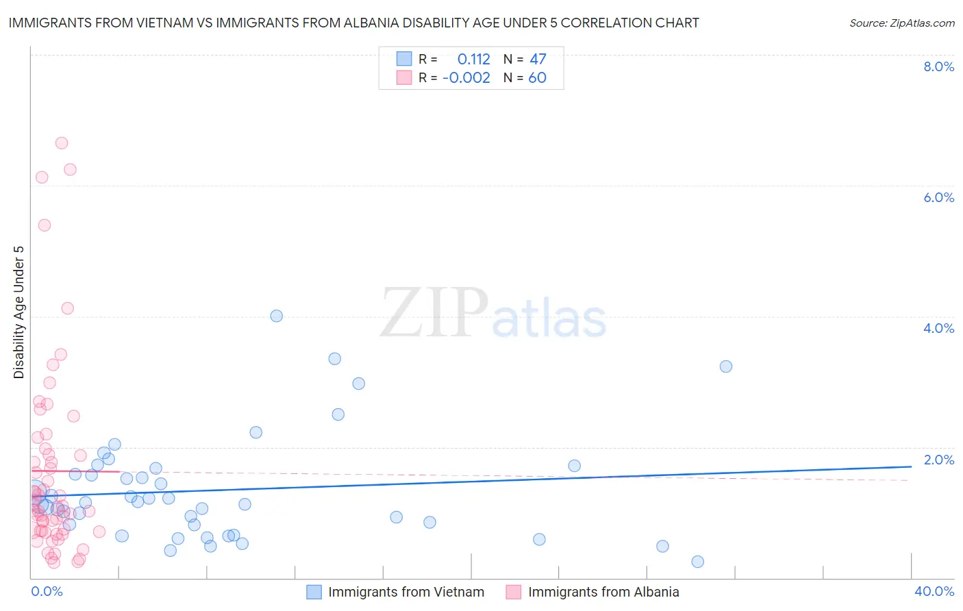 Immigrants from Vietnam vs Immigrants from Albania Disability Age Under 5