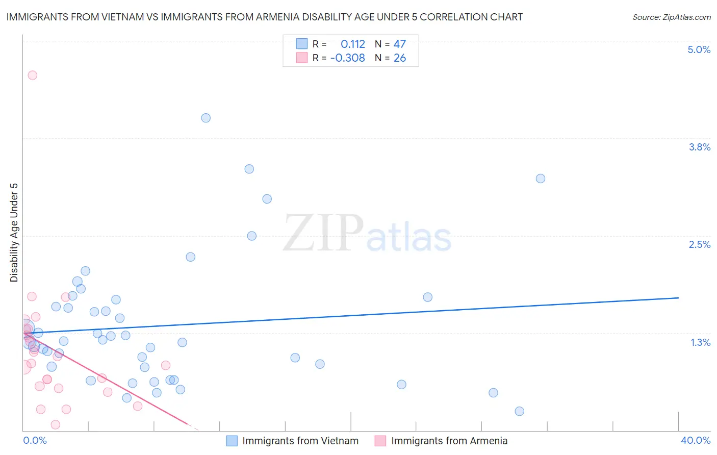 Immigrants from Vietnam vs Immigrants from Armenia Disability Age Under 5