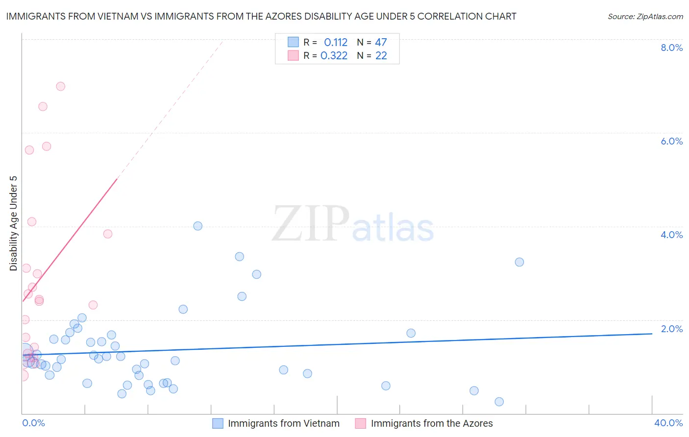 Immigrants from Vietnam vs Immigrants from the Azores Disability Age Under 5