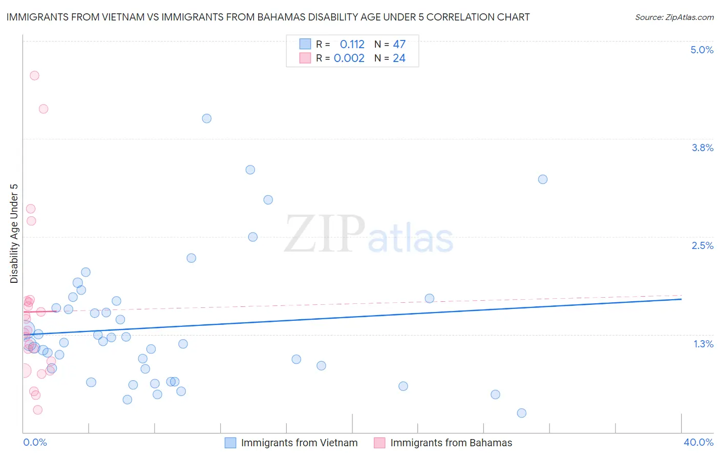 Immigrants from Vietnam vs Immigrants from Bahamas Disability Age Under 5