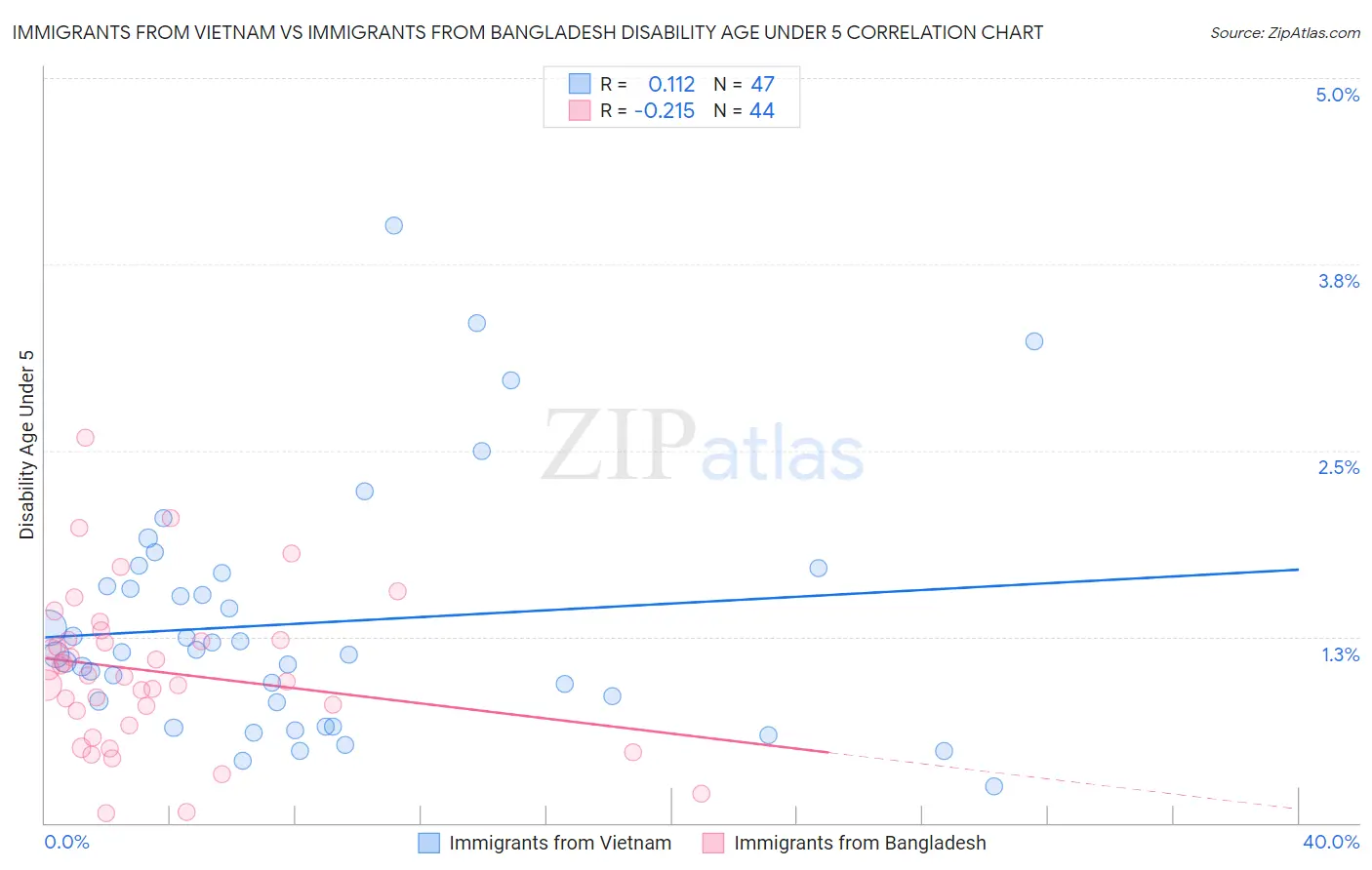 Immigrants from Vietnam vs Immigrants from Bangladesh Disability Age Under 5