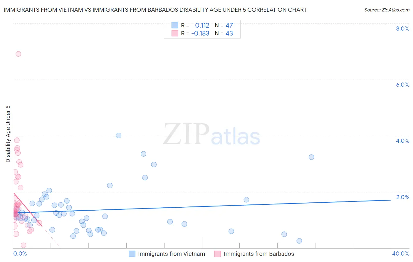 Immigrants from Vietnam vs Immigrants from Barbados Disability Age Under 5