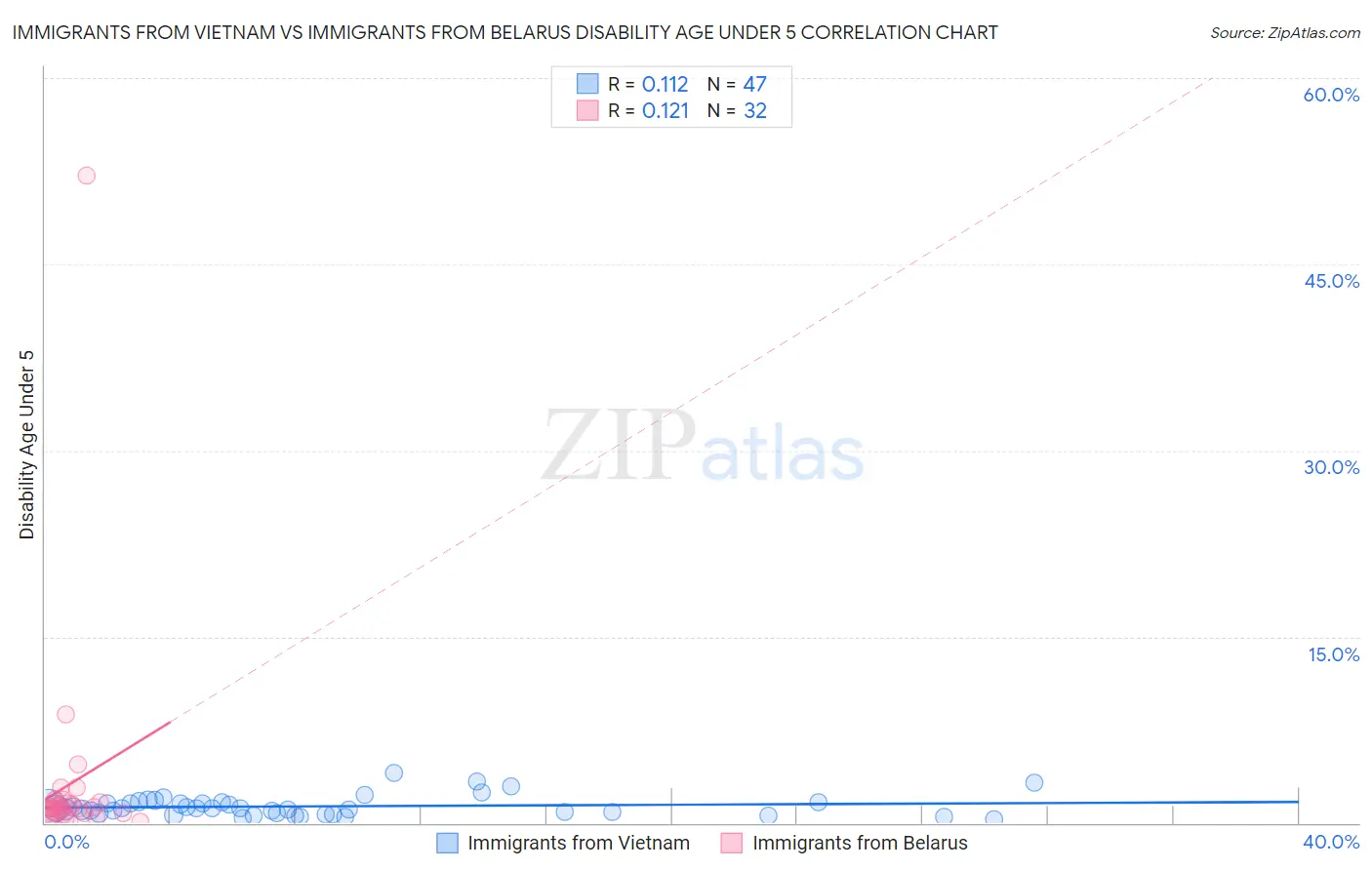 Immigrants from Vietnam vs Immigrants from Belarus Disability Age Under 5