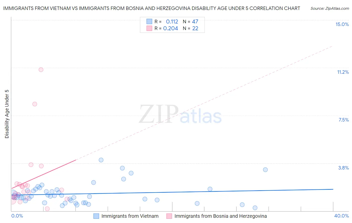 Immigrants from Vietnam vs Immigrants from Bosnia and Herzegovina Disability Age Under 5