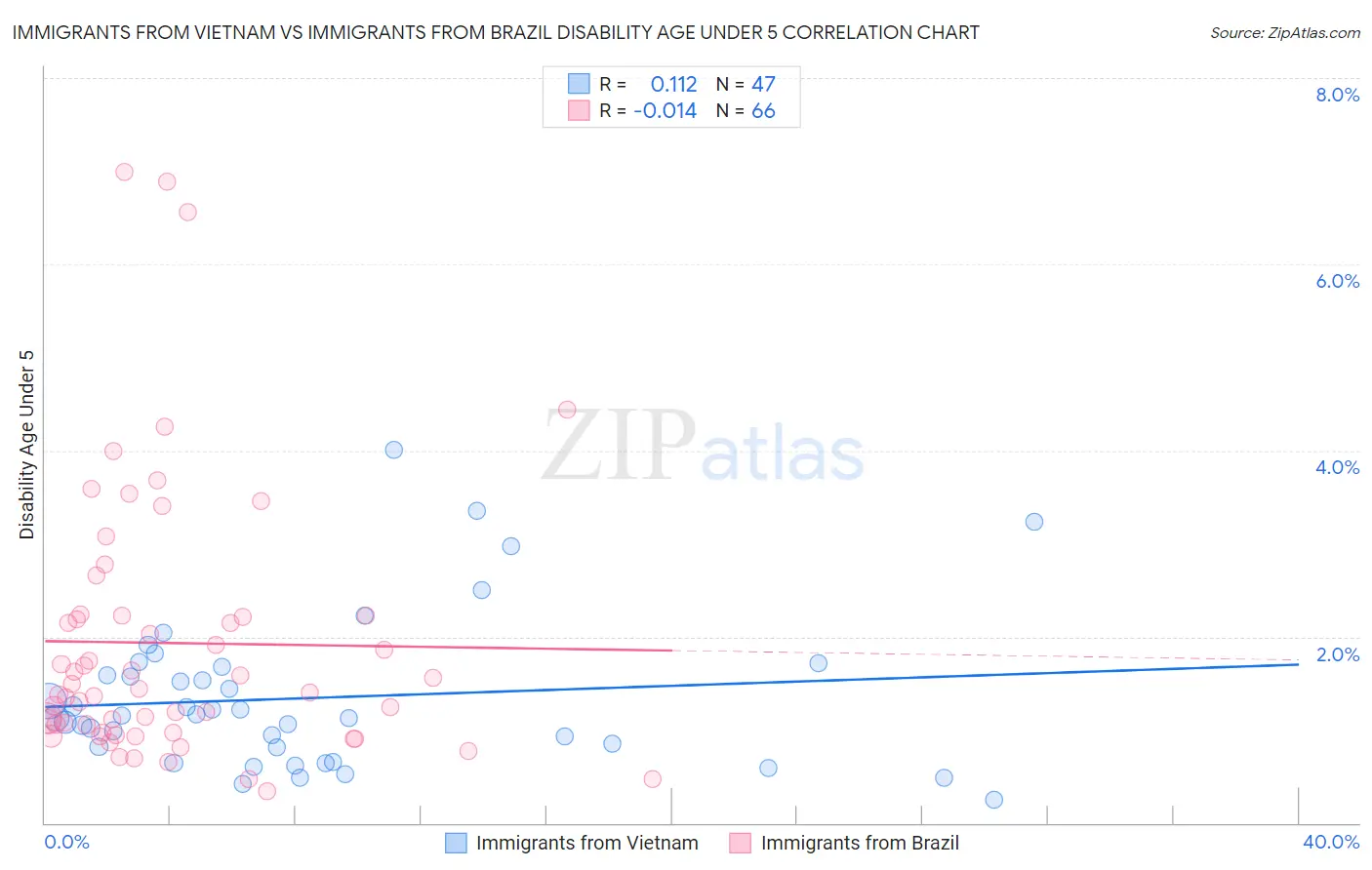 Immigrants from Vietnam vs Immigrants from Brazil Disability Age Under 5