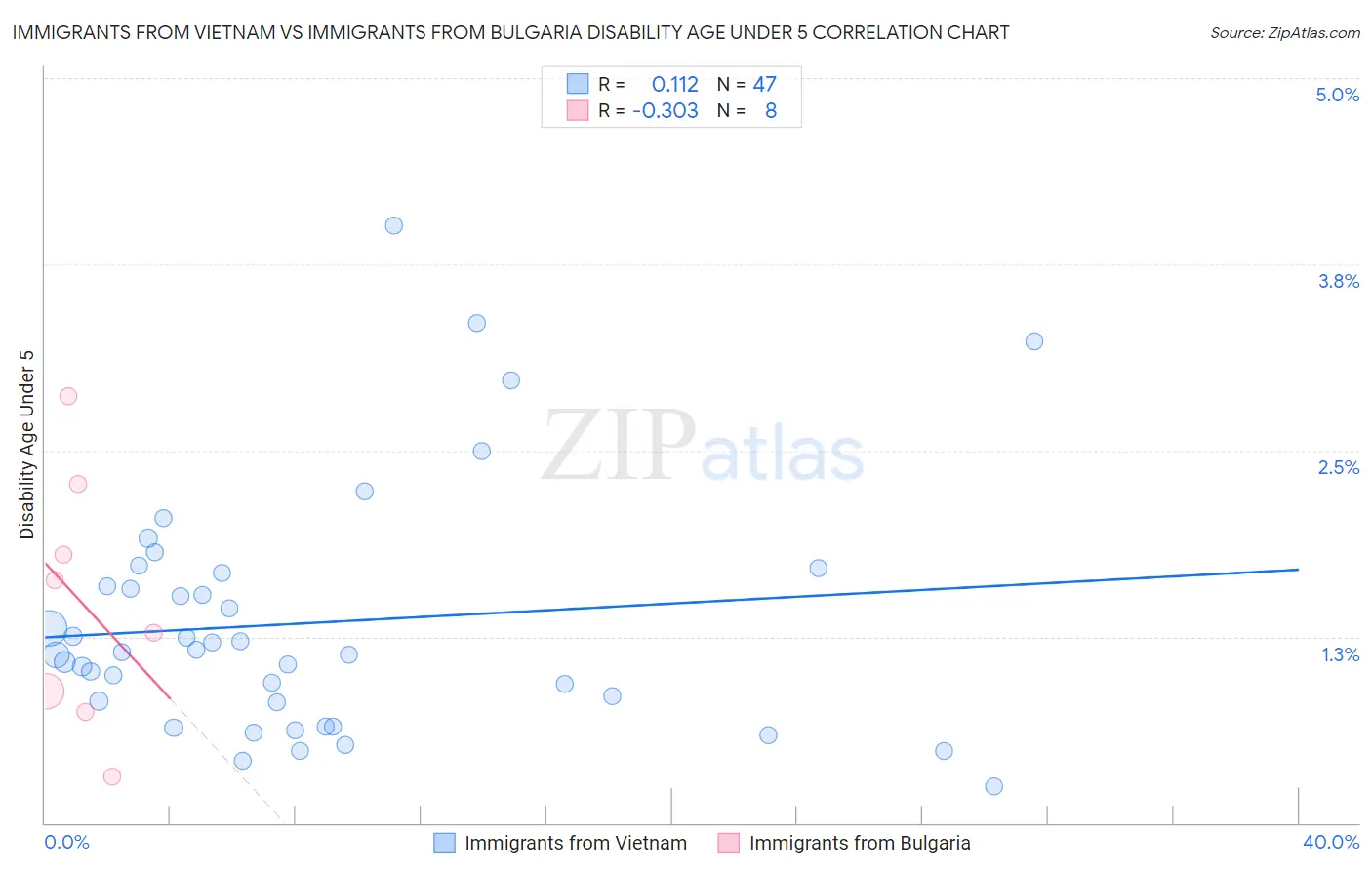 Immigrants from Vietnam vs Immigrants from Bulgaria Disability Age Under 5