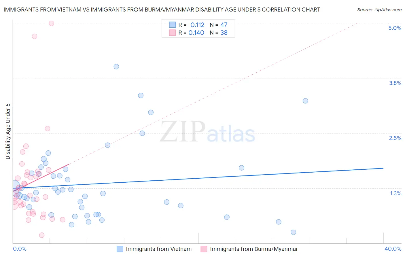 Immigrants from Vietnam vs Immigrants from Burma/Myanmar Disability Age Under 5