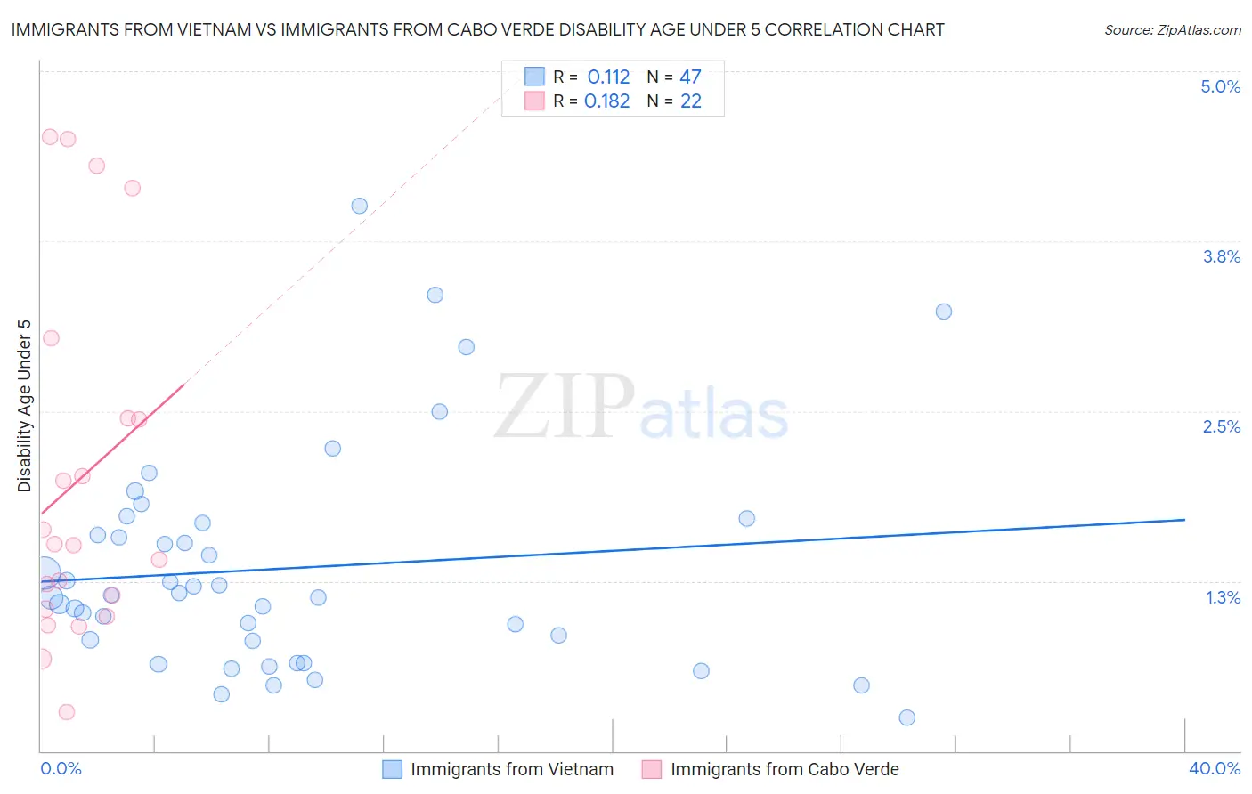 Immigrants from Vietnam vs Immigrants from Cabo Verde Disability Age Under 5