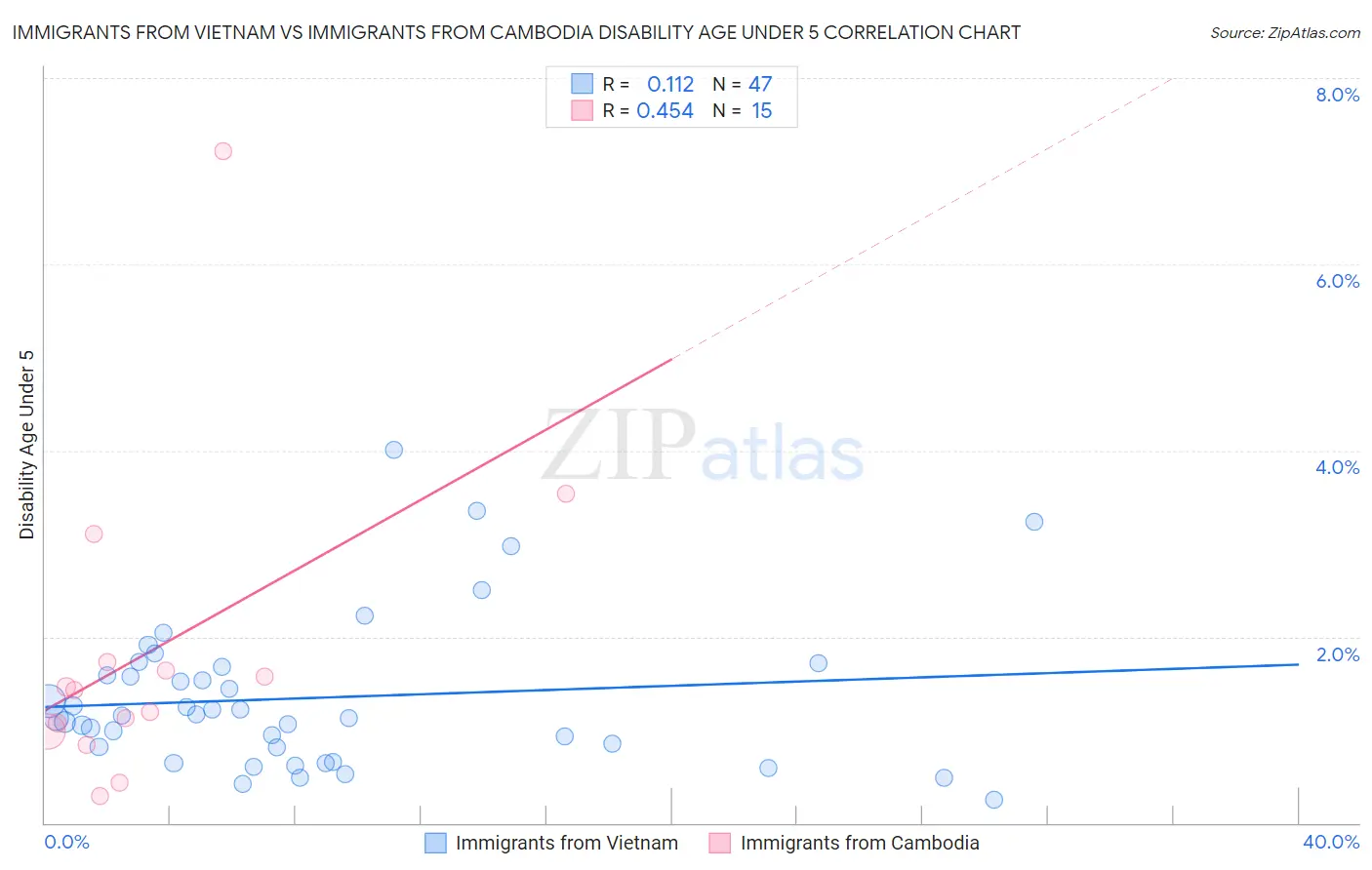 Immigrants from Vietnam vs Immigrants from Cambodia Disability Age Under 5