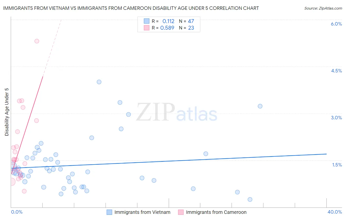 Immigrants from Vietnam vs Immigrants from Cameroon Disability Age Under 5