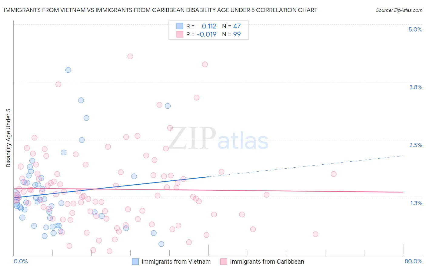 Immigrants from Vietnam vs Immigrants from Caribbean Disability Age Under 5