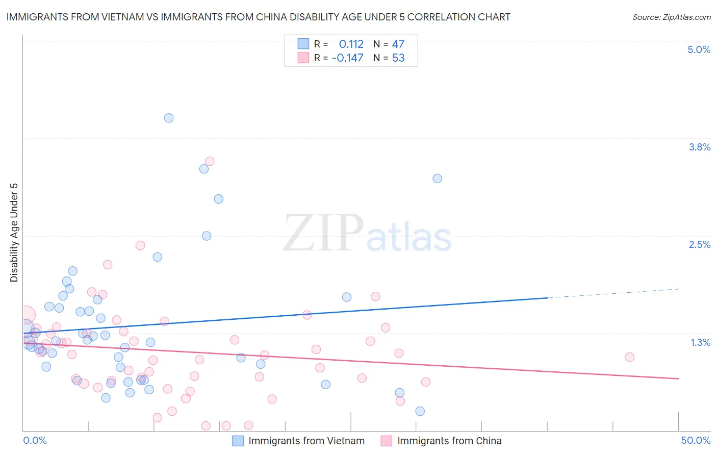 Immigrants from Vietnam vs Immigrants from China Disability Age Under 5