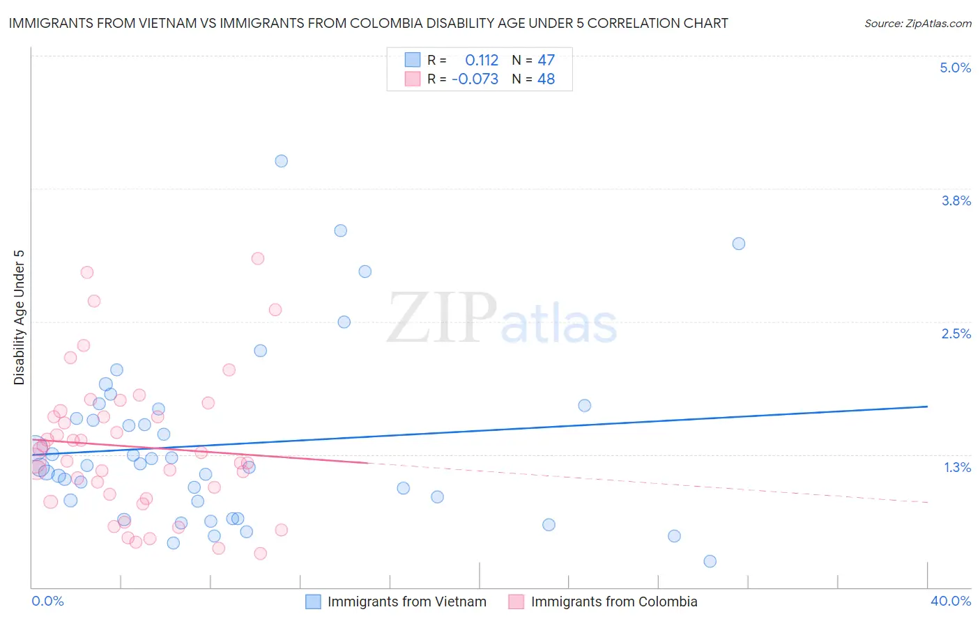 Immigrants from Vietnam vs Immigrants from Colombia Disability Age Under 5