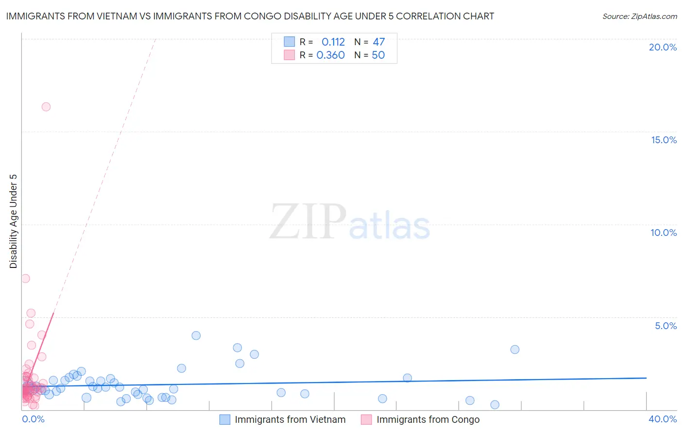 Immigrants from Vietnam vs Immigrants from Congo Disability Age Under 5