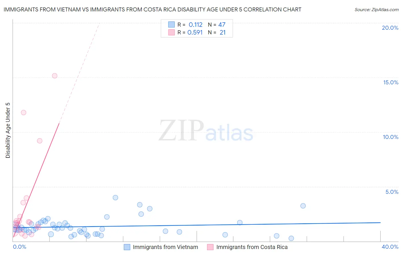 Immigrants from Vietnam vs Immigrants from Costa Rica Disability Age Under 5