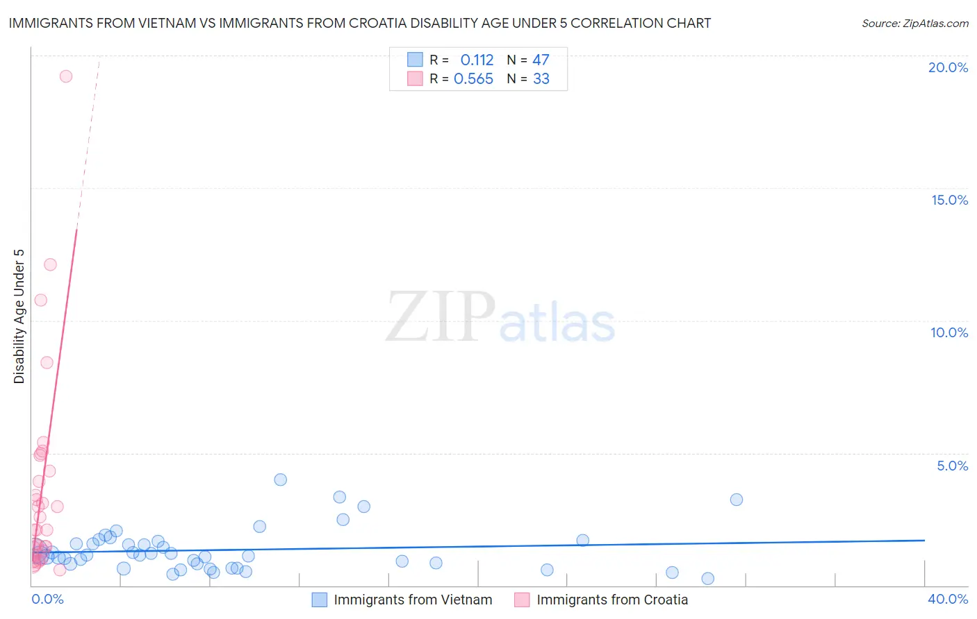 Immigrants from Vietnam vs Immigrants from Croatia Disability Age Under 5