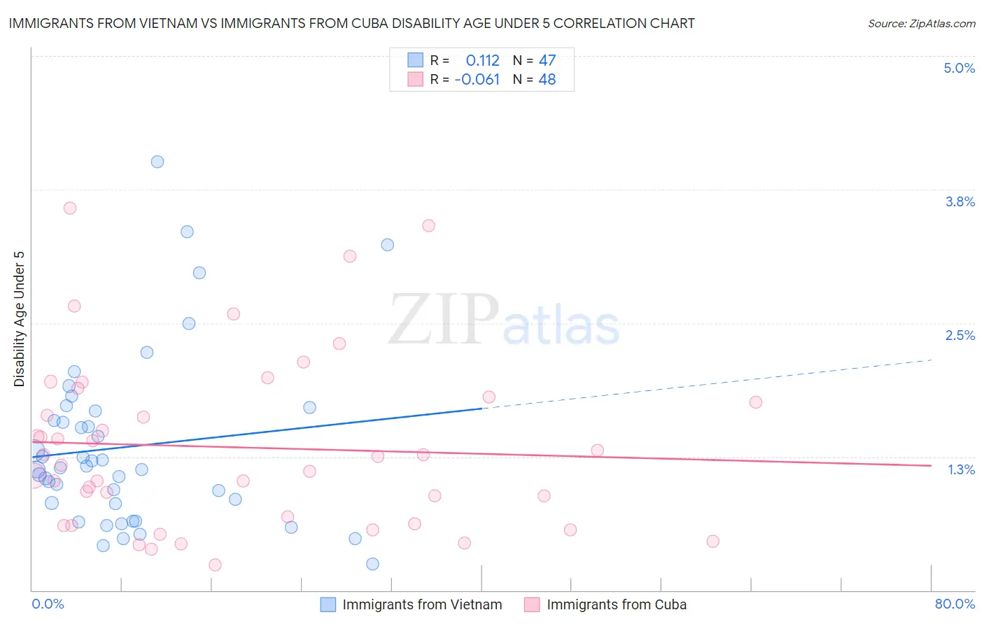 Immigrants from Vietnam vs Immigrants from Cuba Disability Age Under 5