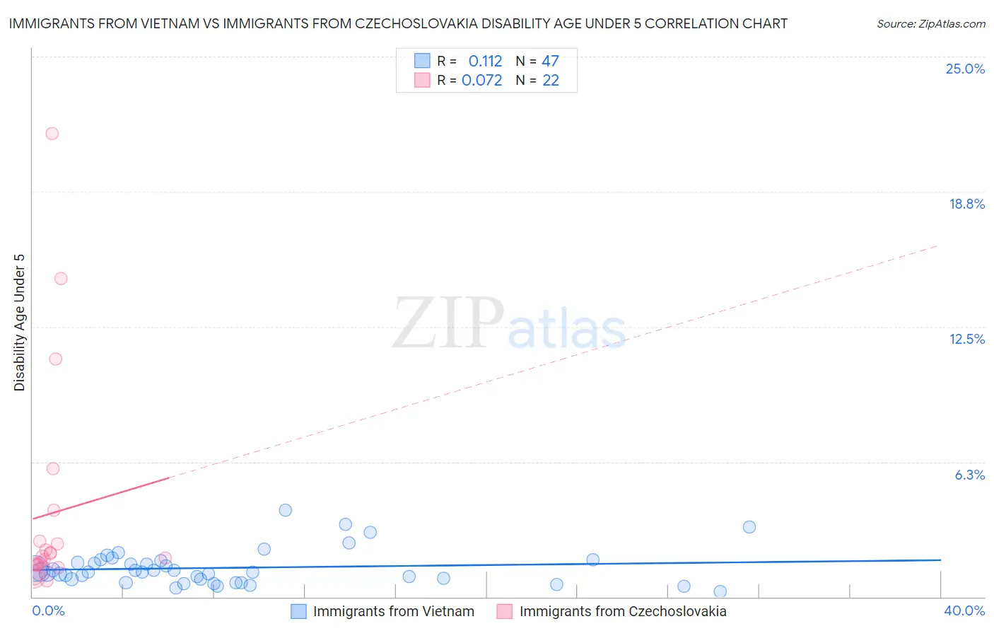 Immigrants from Vietnam vs Immigrants from Czechoslovakia Disability Age Under 5