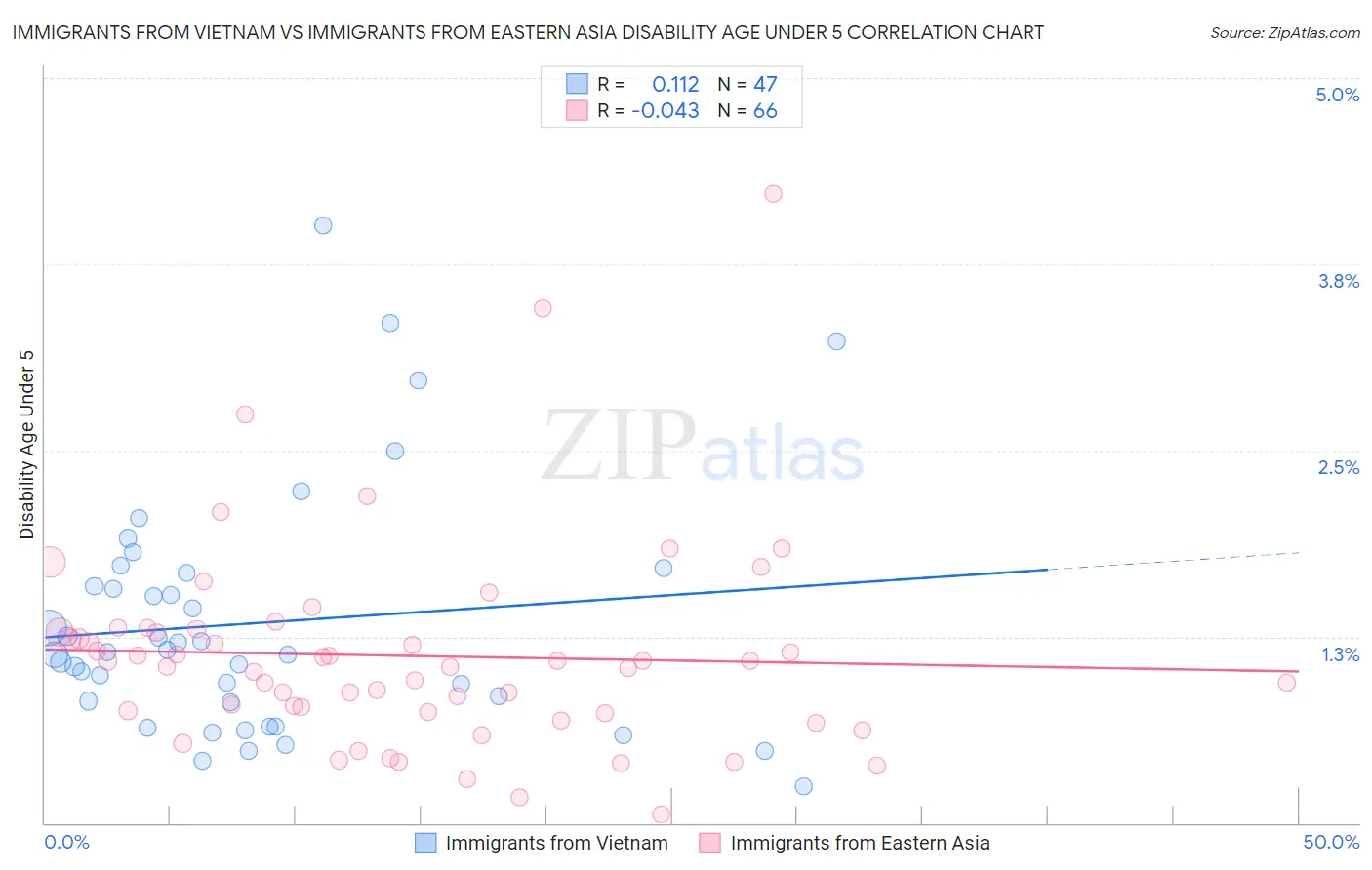 Immigrants from Vietnam vs Immigrants from Eastern Asia Disability Age Under 5