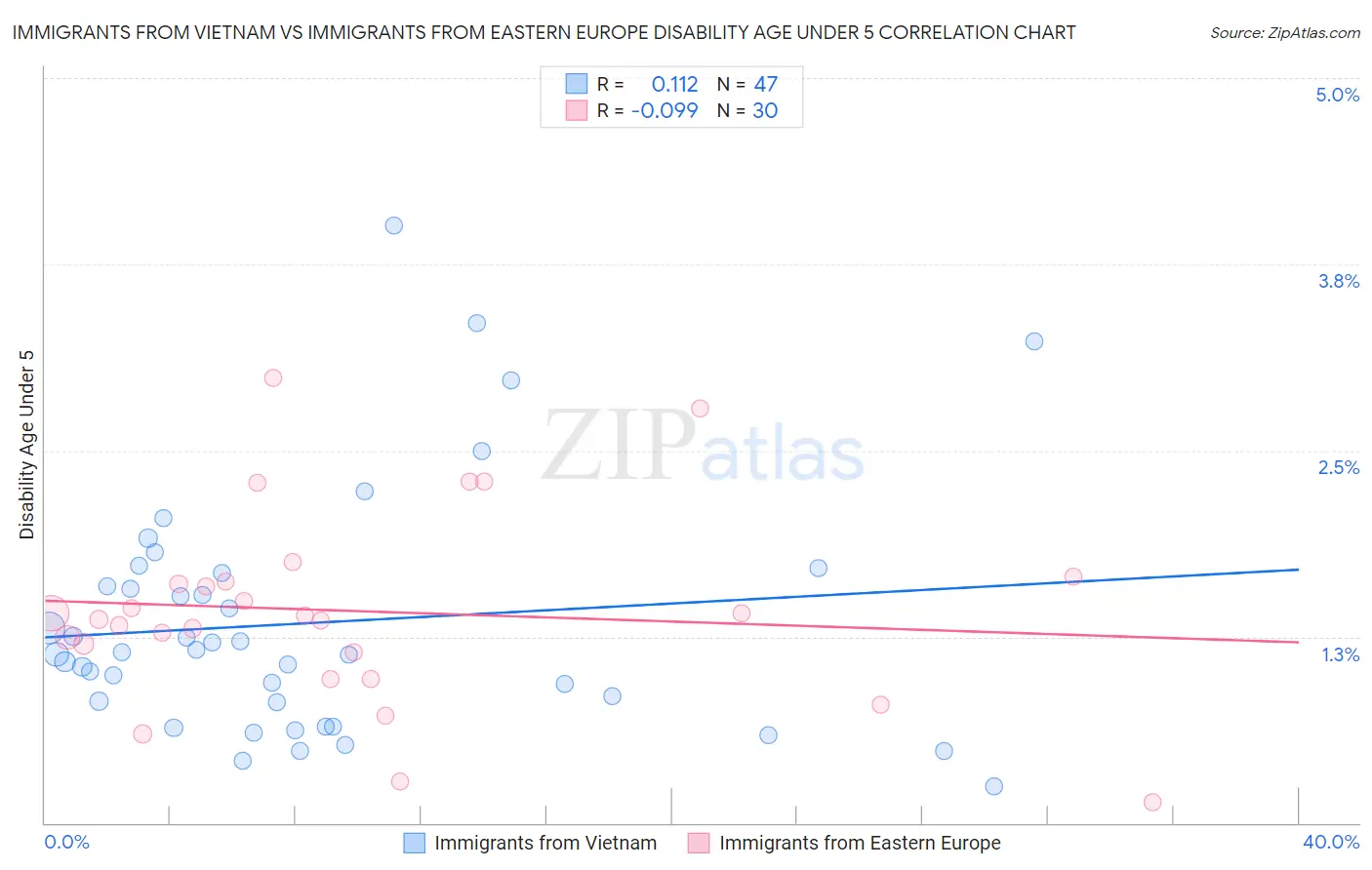 Immigrants from Vietnam vs Immigrants from Eastern Europe Disability Age Under 5