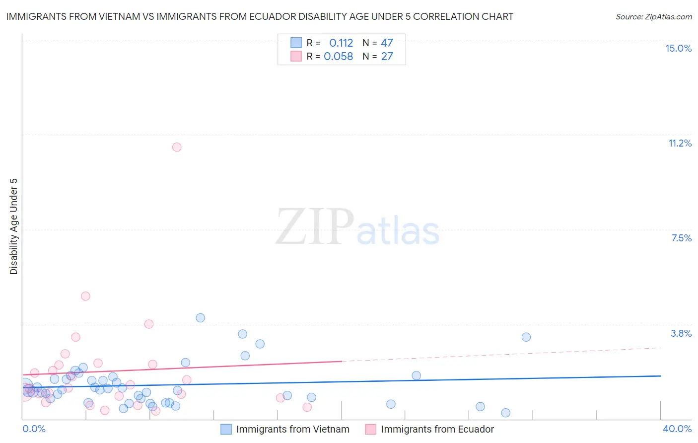 Immigrants from Vietnam vs Immigrants from Ecuador Disability Age Under 5