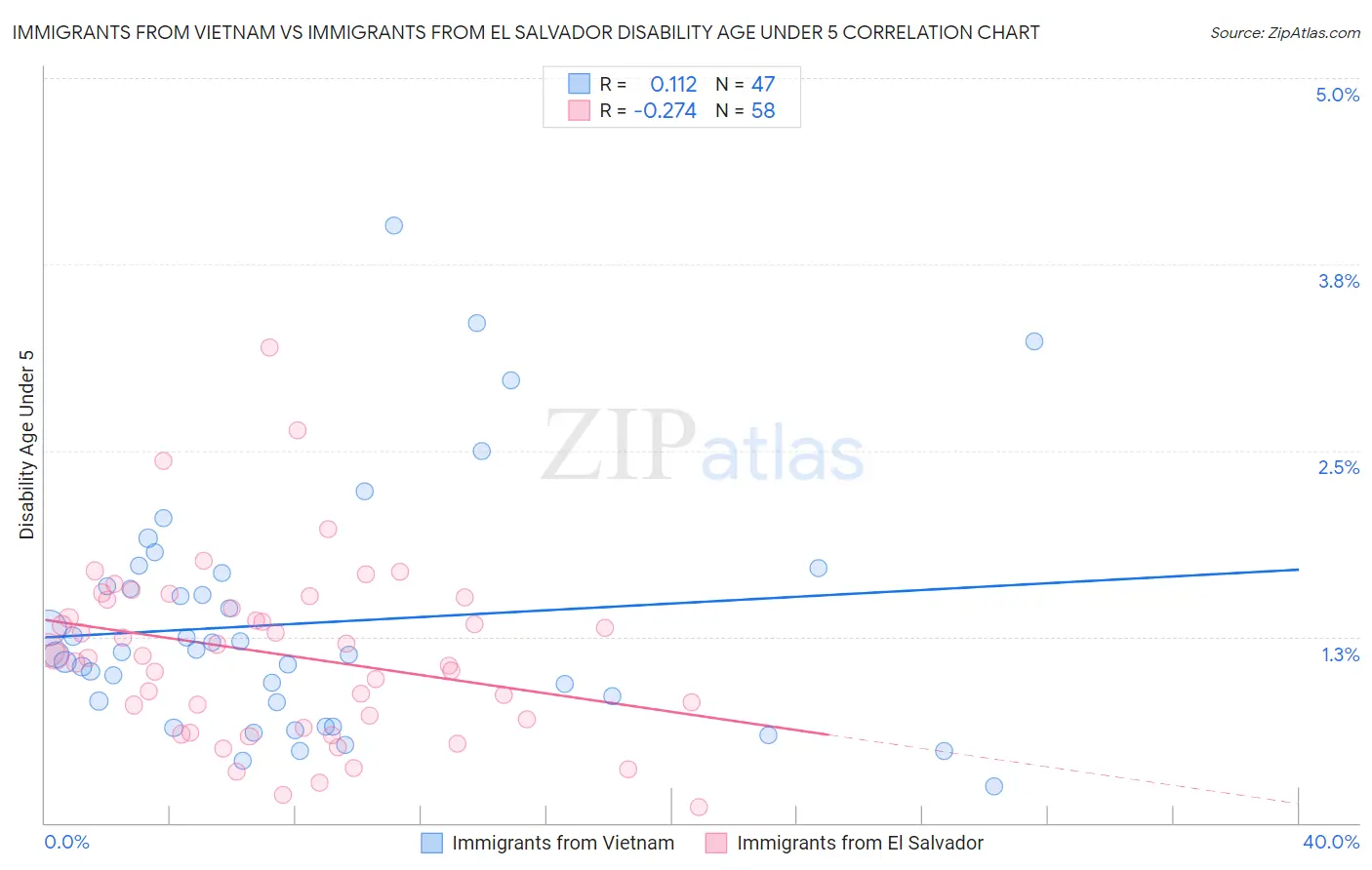 Immigrants from Vietnam vs Immigrants from El Salvador Disability Age Under 5