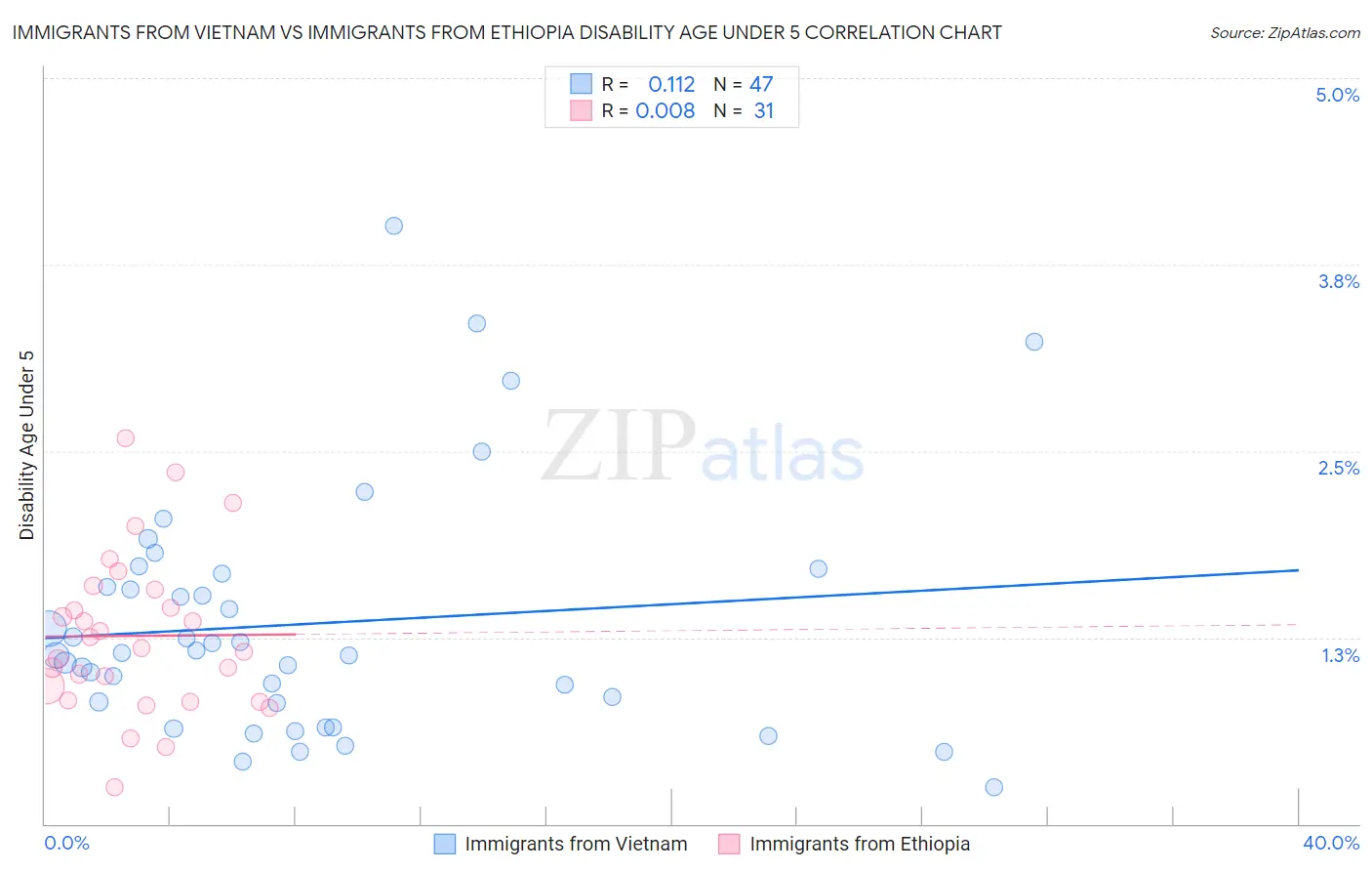 Immigrants from Vietnam vs Immigrants from Ethiopia Disability Age Under 5