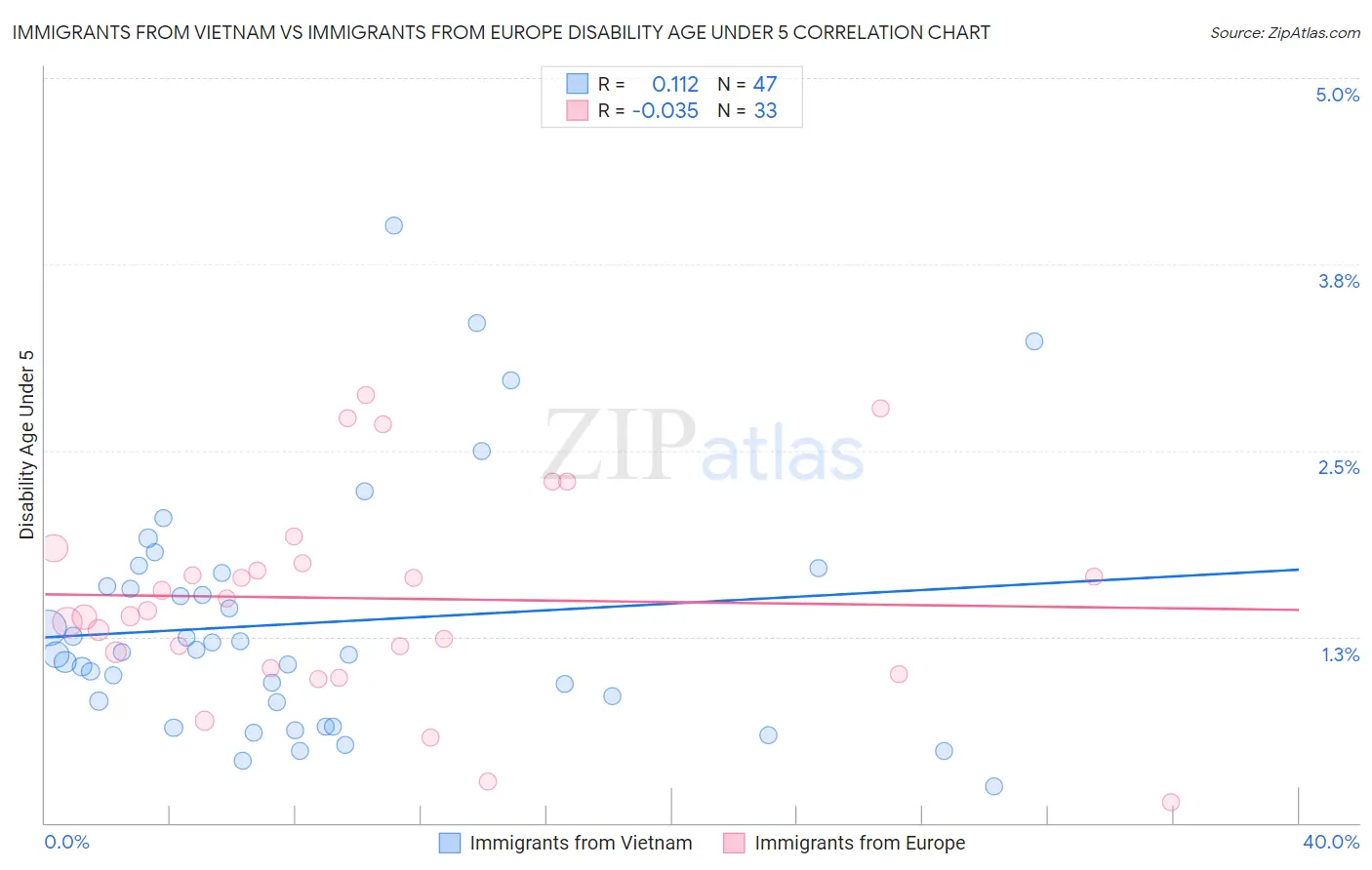 Immigrants from Vietnam vs Immigrants from Europe Disability Age Under 5