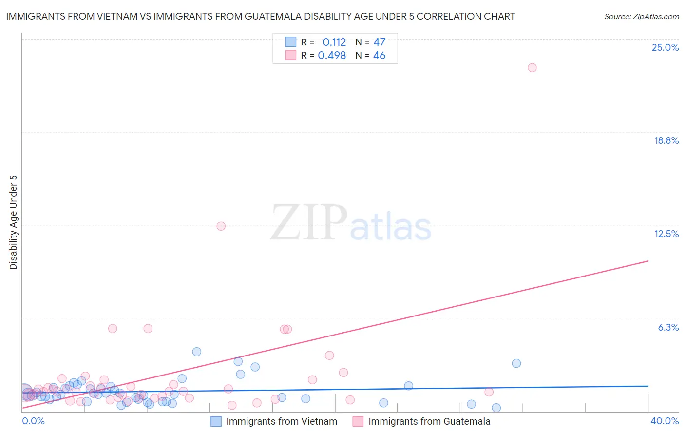 Immigrants from Vietnam vs Immigrants from Guatemala Disability Age Under 5