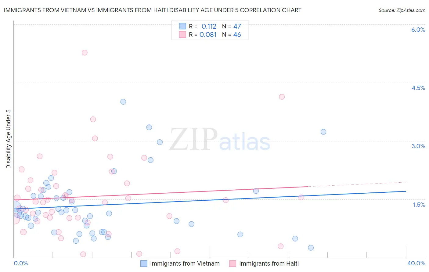 Immigrants from Vietnam vs Immigrants from Haiti Disability Age Under 5