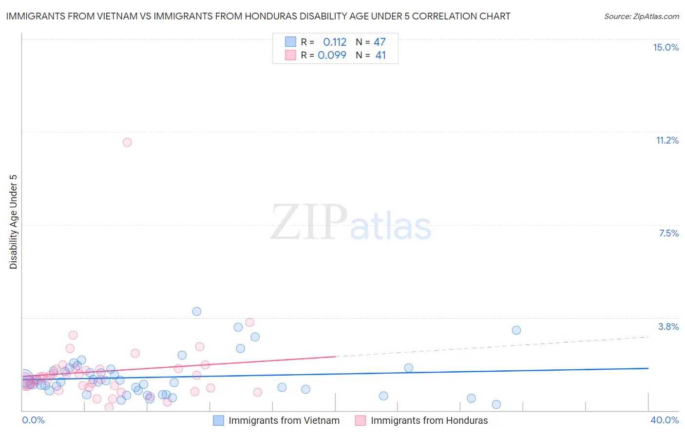 Immigrants from Vietnam vs Immigrants from Honduras Disability Age Under 5