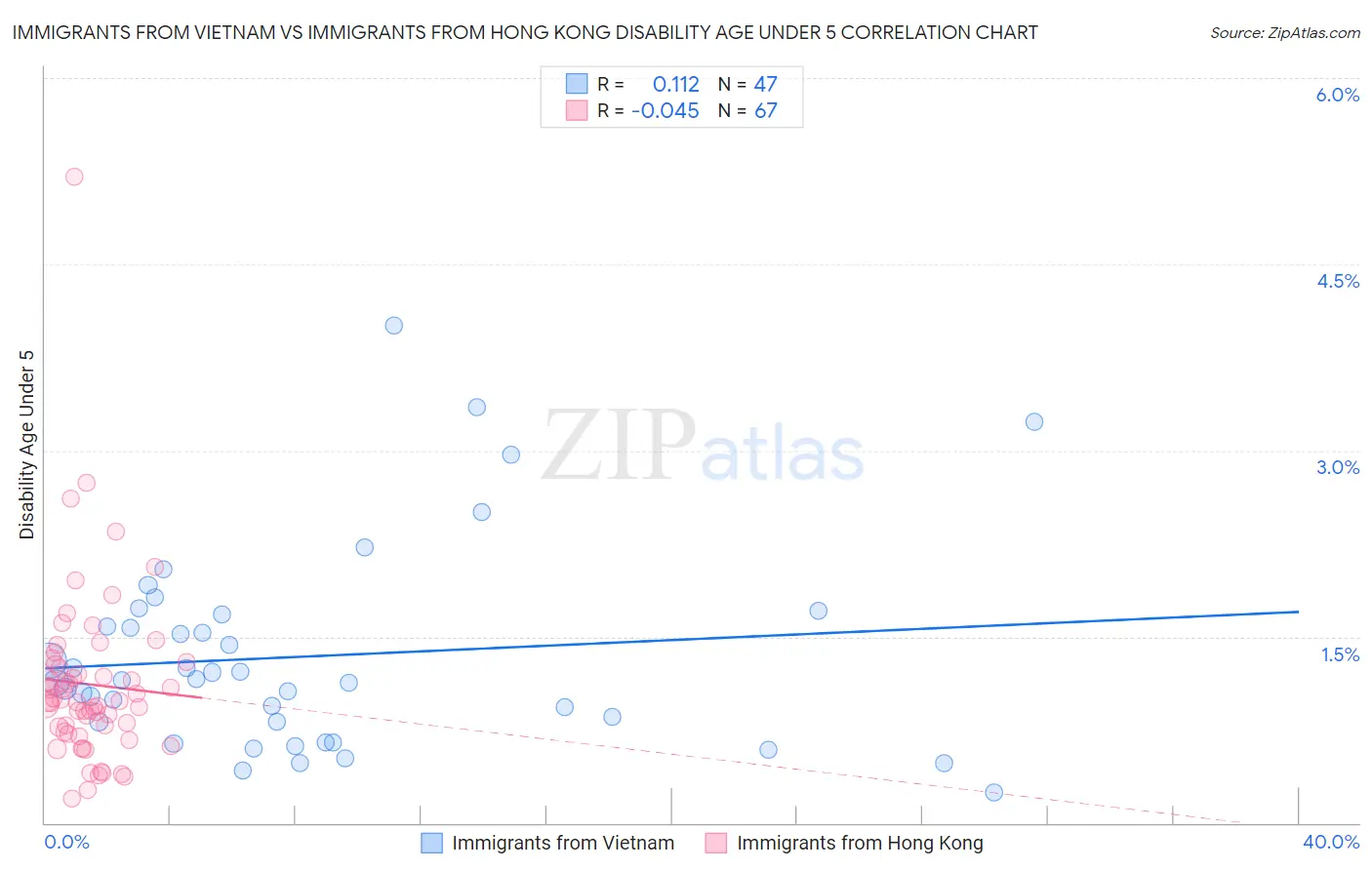 Immigrants from Vietnam vs Immigrants from Hong Kong Disability Age Under 5