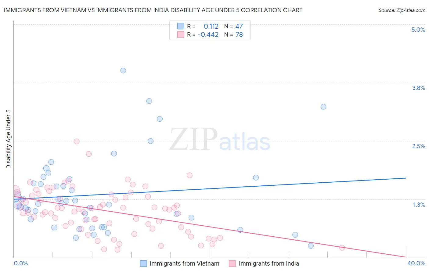 Immigrants from Vietnam vs Immigrants from India Disability Age Under 5